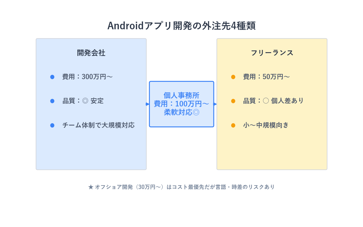 Androidアプリ開発の外注先4種類の比較図：開発会社・フリーランス・個人事務所・オフショア