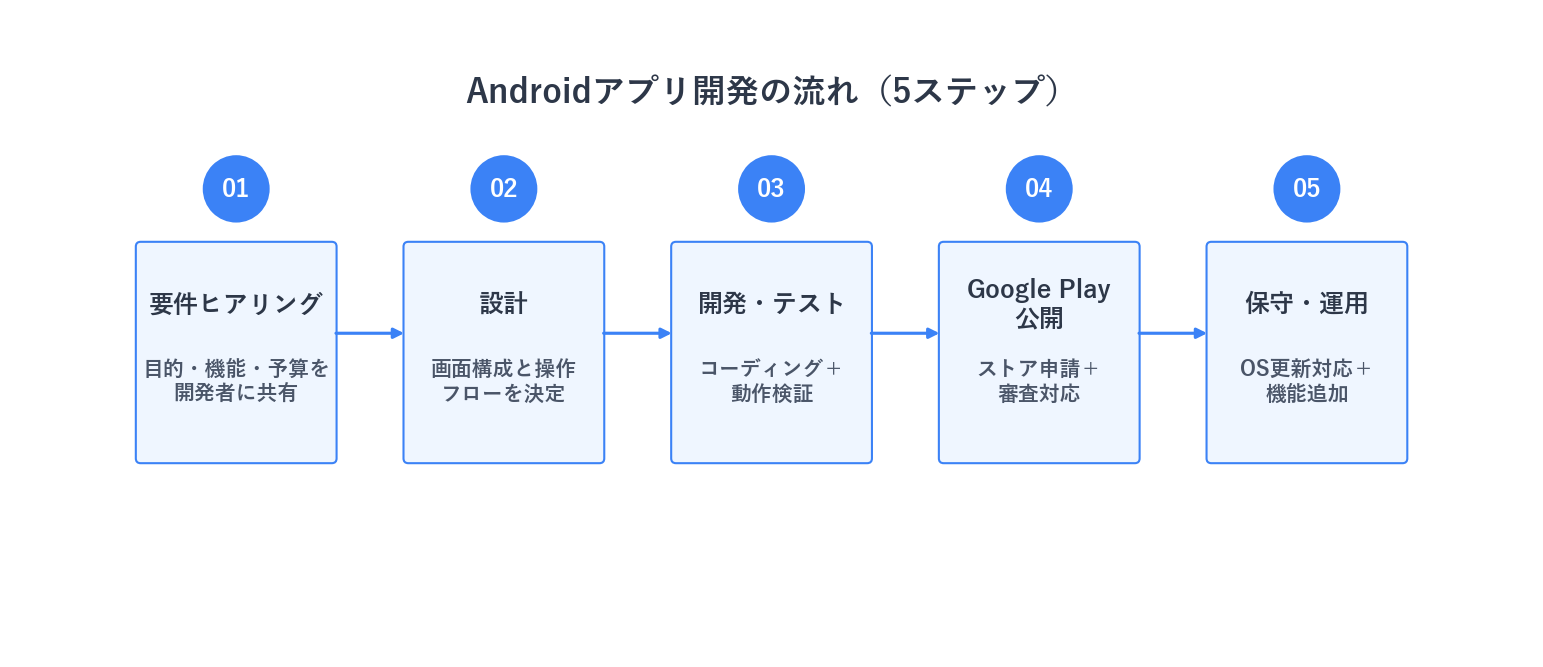 Androidアプリ開発の流れ5ステップ：要件ヒアリング→設計→開発・テスト→Google Play公開→保守・運用