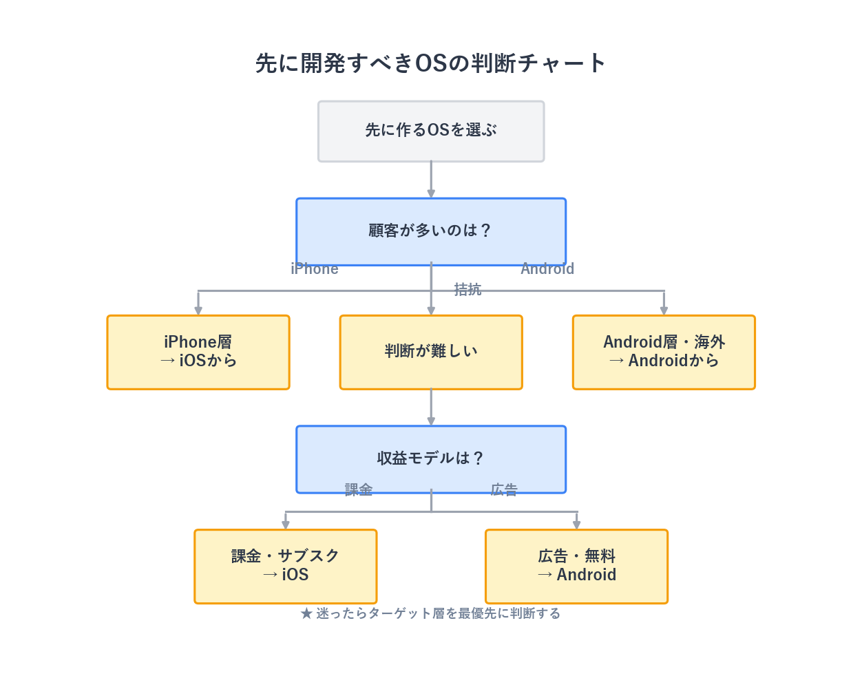 どちらのOSから開発すべきか判断するフローチャート