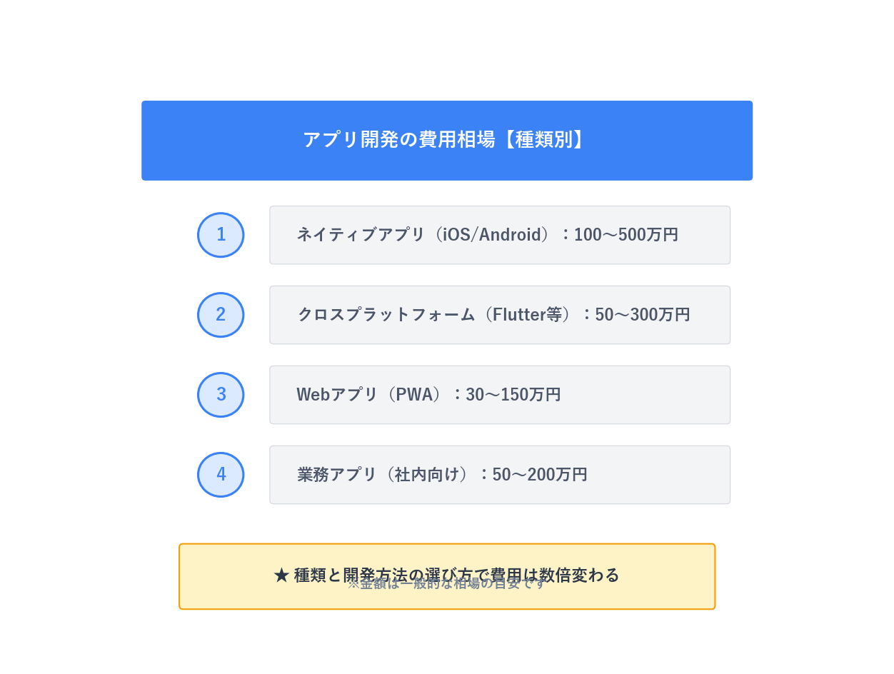アプリ開発の費用相場を種類別に比較した図。ネイティブアプリ100〜500万円、クロスプラットフォーム50〜300万円、PWA30〜150万円、業務アプリ50〜200万円
