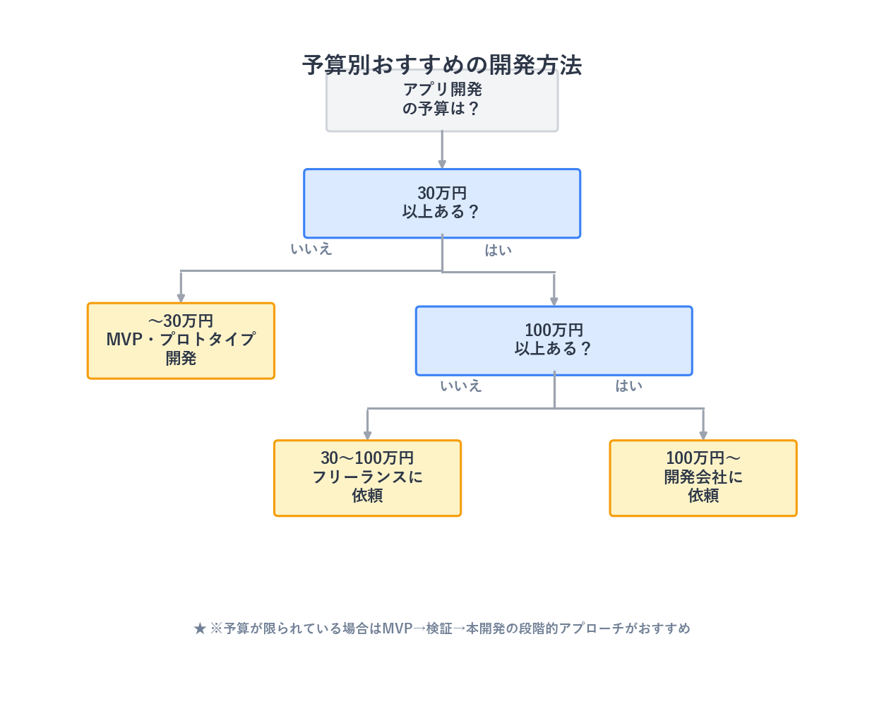 予算別に最適なアプリ開発方法を示すフローチャート。30万円以下ならMVP、30〜100万円ならフリーランス、100万円以上なら開発会社
