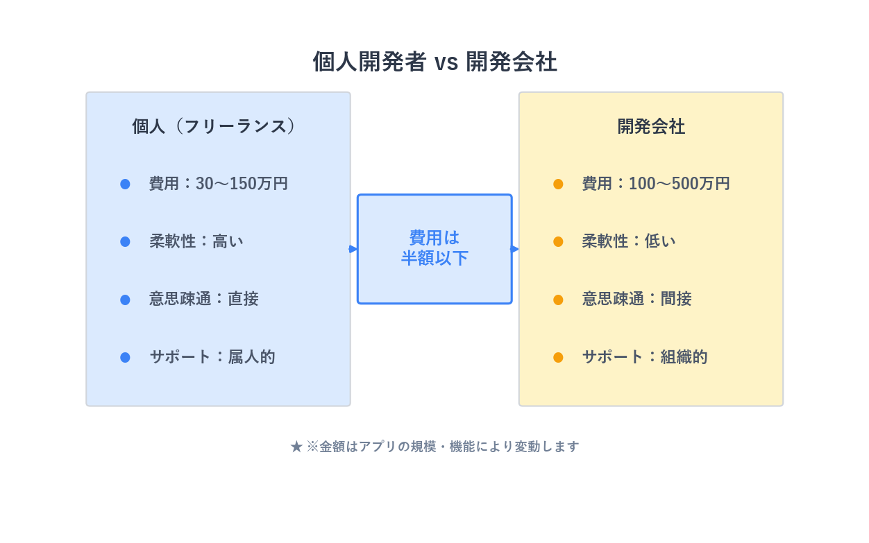個人開発者と開発会社の費用・品質・リスクの比較図