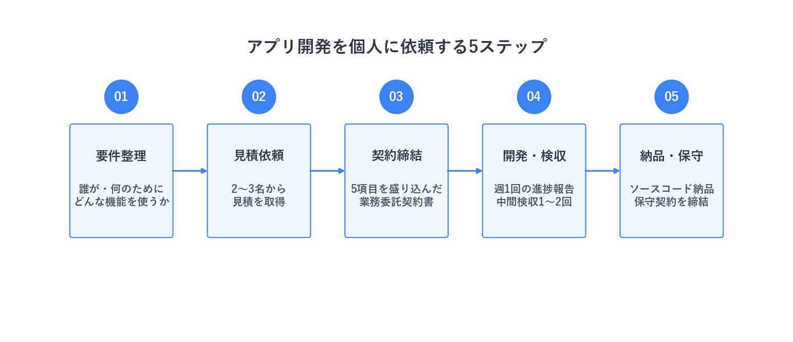 アプリ開発依頼の5ステップ（要件整理→見積→契約→開発→納品）
