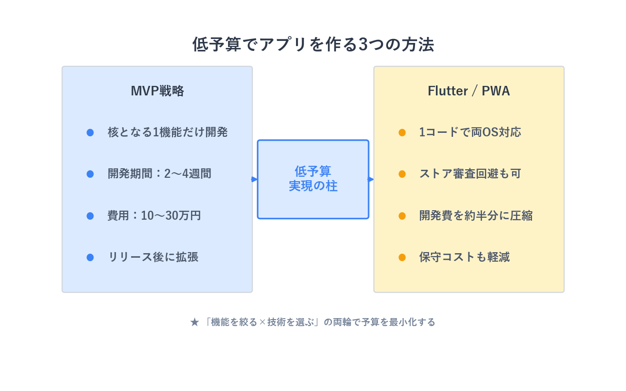 低予算でアプリを作る3つの方法（MVP戦略・Flutter・PWA）の比較図