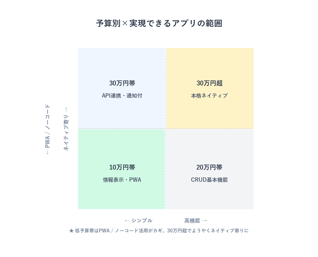 10万・20万・30万円の予算別に実現できるアプリの範囲を示したマトリクス図