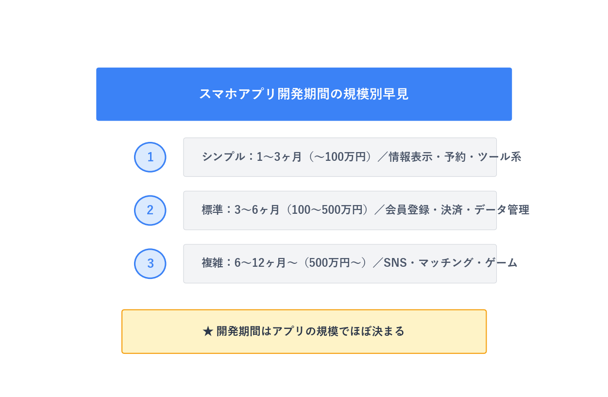 スマホアプリ開発期間の規模別早見表。シンプルなアプリは1〜3ヶ月・〜100万円、標準的なアプリは3〜6ヶ月・100〜500万円、複雑なアプリは6〜12ヶ月・500万円〜が目安