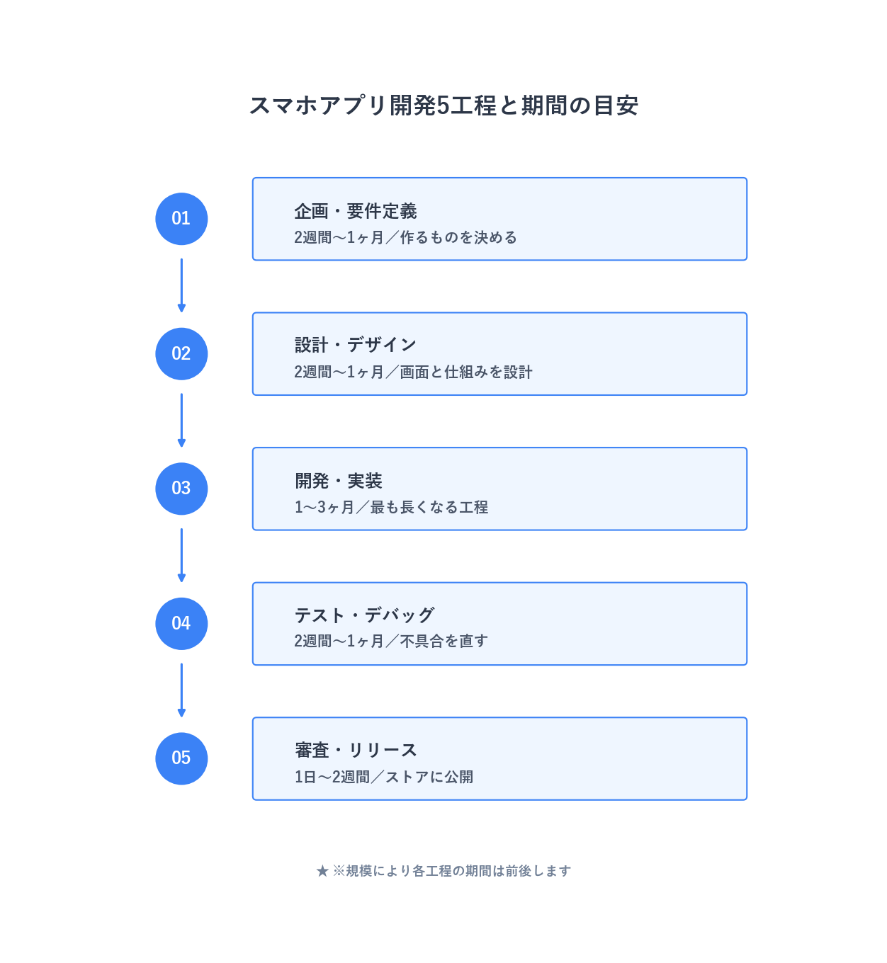 スマホアプリ開発の5工程と期間の目安を示すフロー図。企画・要件定義2週間〜1ヶ月、設計・デザイン2週間〜1ヶ月、開発・実装1〜3ヶ月、テスト・デバッグ2週間〜1ヶ月、ストア審査・リリース1日〜2週間