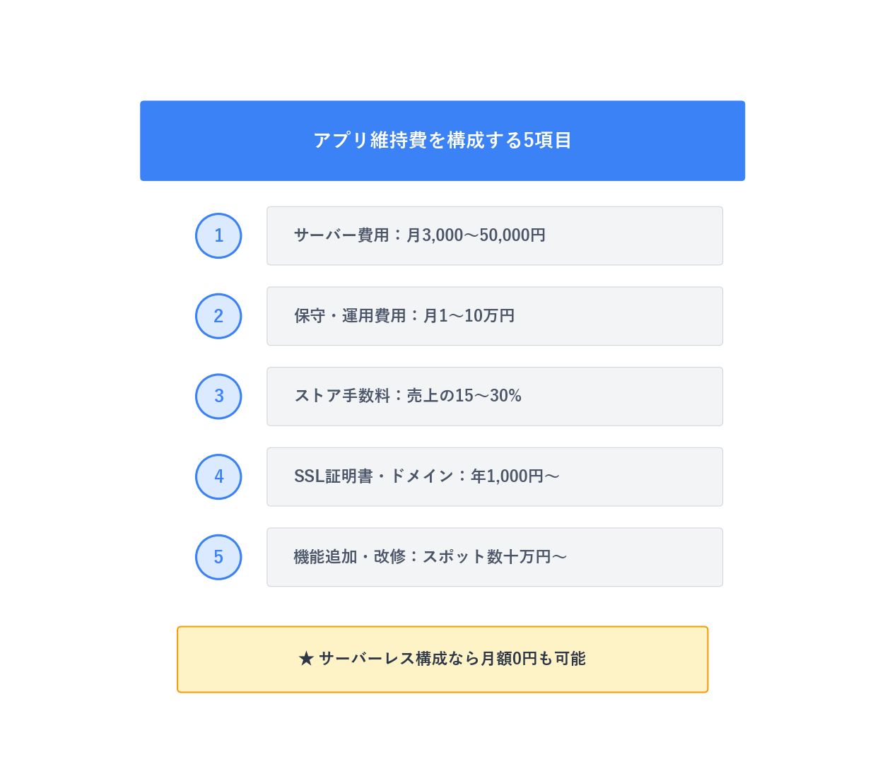 アプリ維持費の主な5項目（サーバー・保守・ストア手数料・SSL/ドメイン・機能追加）の一覧