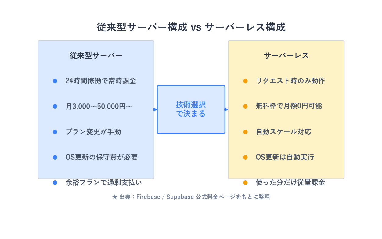従来型サーバー構成とサーバーレス構成のコスト比較