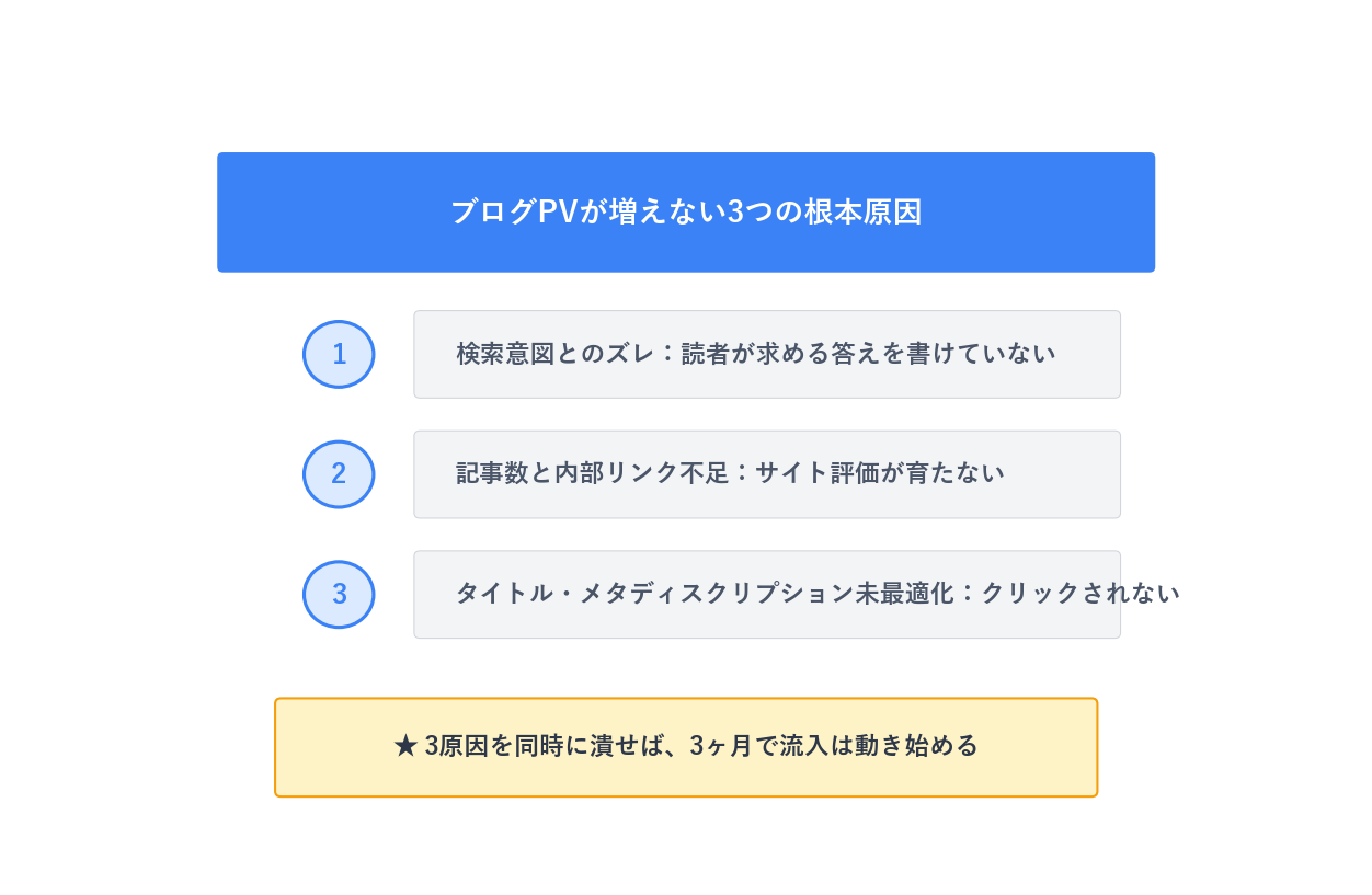 ブログのPVが増えない3つの根本原因をまとめた図解
