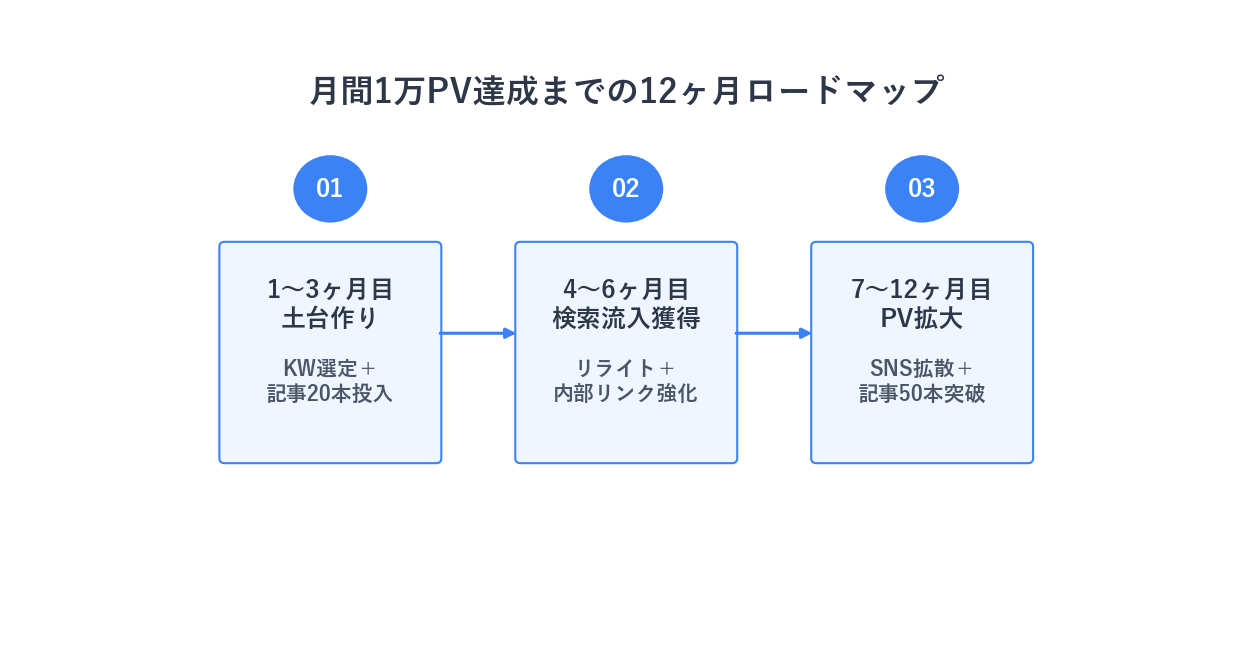月間1万PVを達成する12ヶ月ロードマップの図解