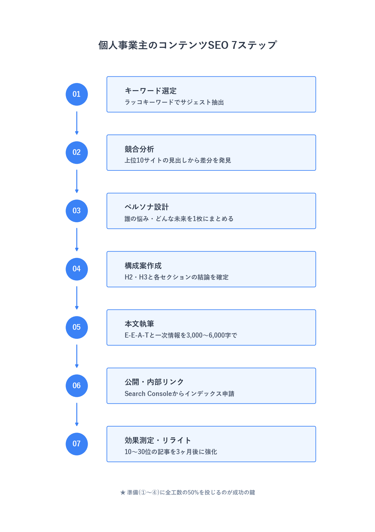 コンテンツSEO7ステップの全体フロー：キーワード選定から効果測定までの流れ