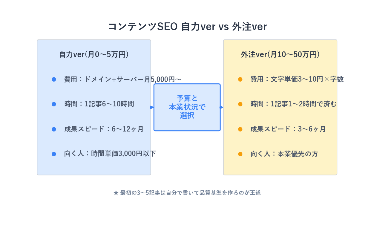 自力ver vs 外注verの比較：費用・時間・成果スピード・本業圧迫度