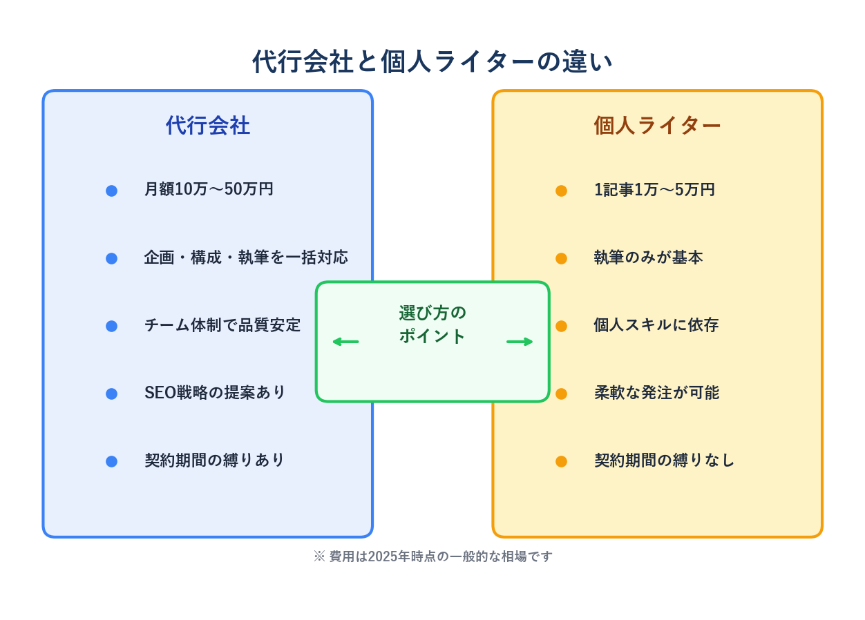 代行会社と個人ライターの費用・対応範囲・品質を比較した図