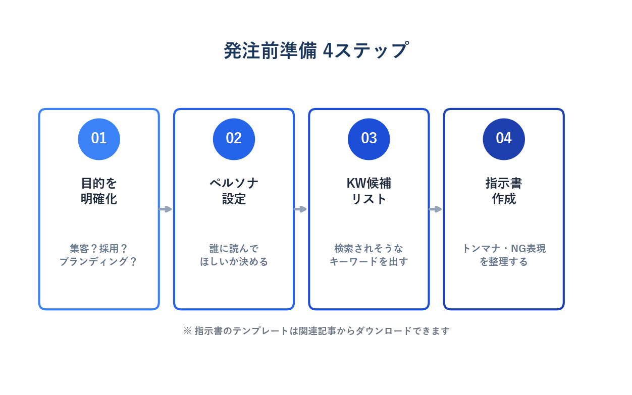 企業ブログ代行の発注前準備4ステップのフロー図