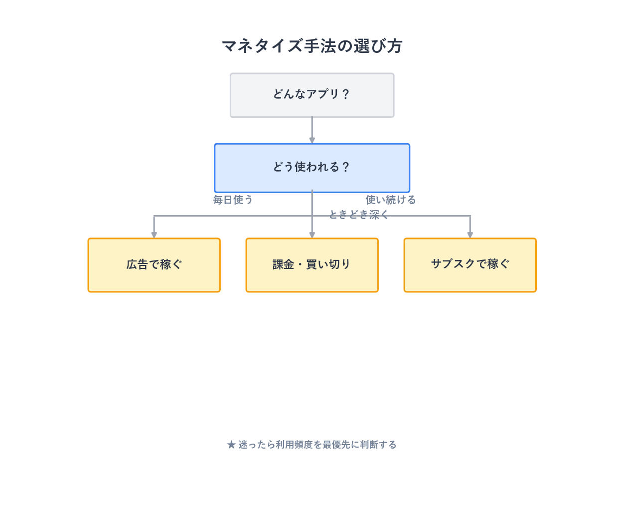自分のアプリに合うマネタイズ手法を選ぶ判断フローチャート
