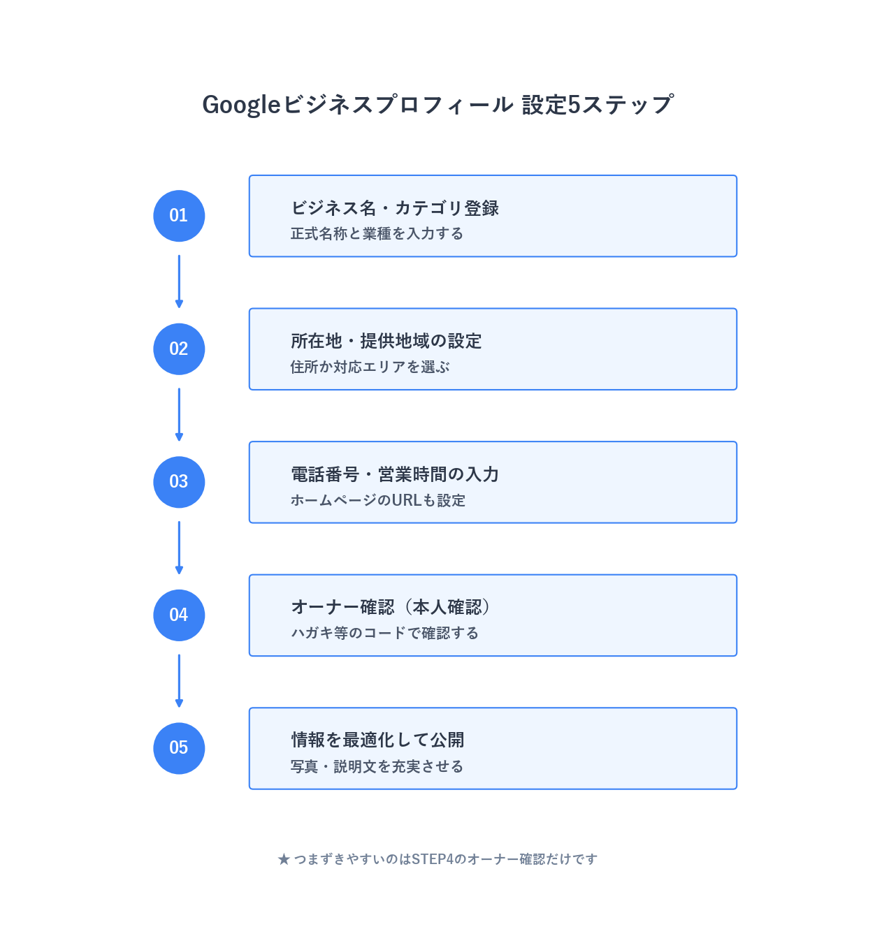 Googleビジネスプロフィールの設定方法5ステップを示したフロー図