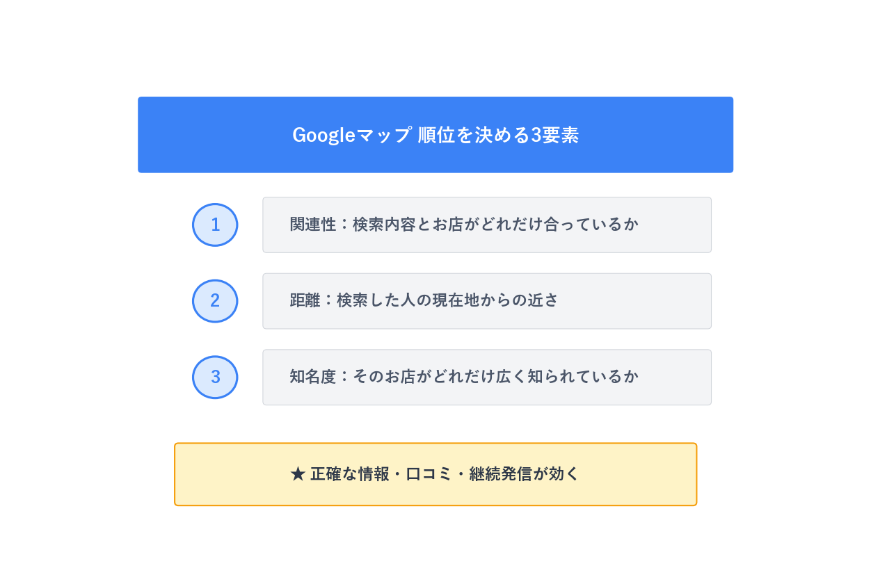 ローカル検索の表示順位を決める3要素（関連性・距離・知名度）の図
