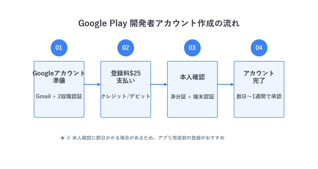Google Play開発者アカウント作成の4ステップ：Googleアカウント準備、$25支払い、本人確認、アカウント完了