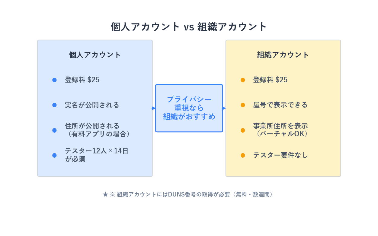 Google Play個人アカウントと組織アカウントの比較：費用、住所公開、テスター要件の違い