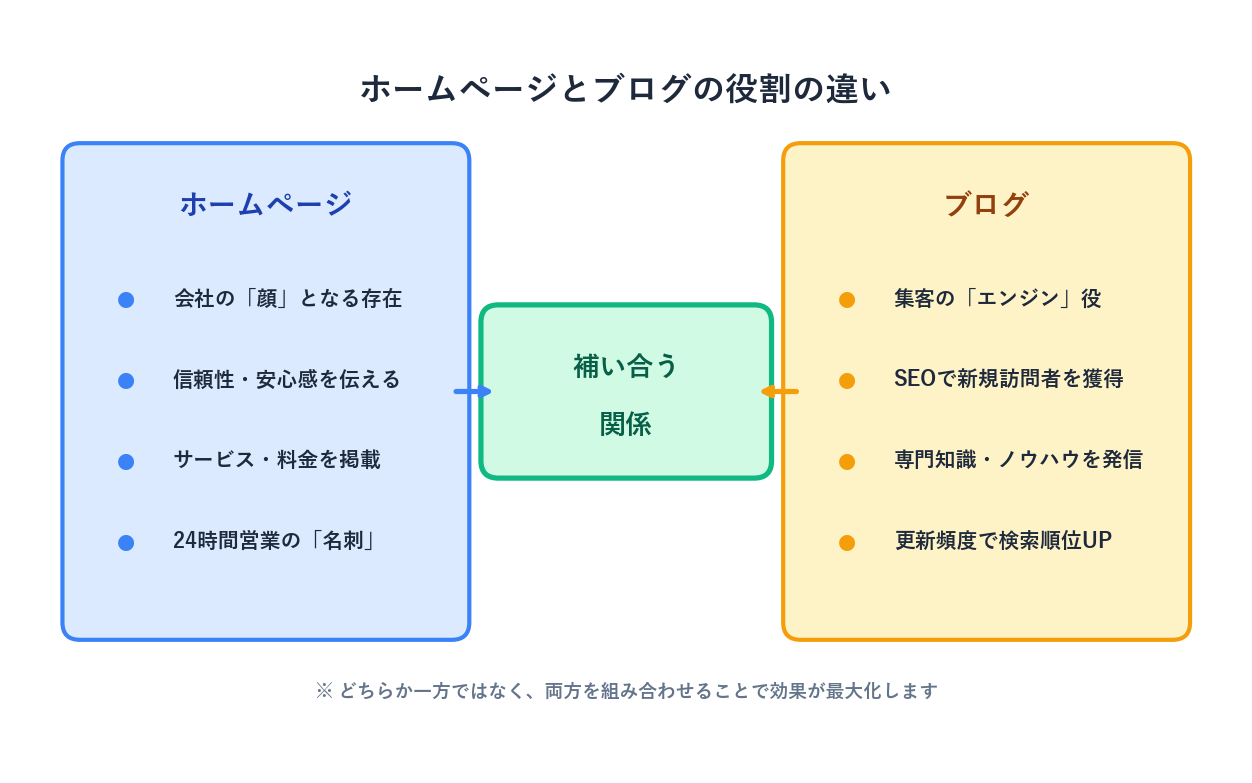 ホームページとブログの役割の違いを比較した図解。ホームページは事業の看板・固定情報・信頼構築、ブログは情報発信・更新型コンテンツ・検索集客が特徴で、両者は補い合う関係