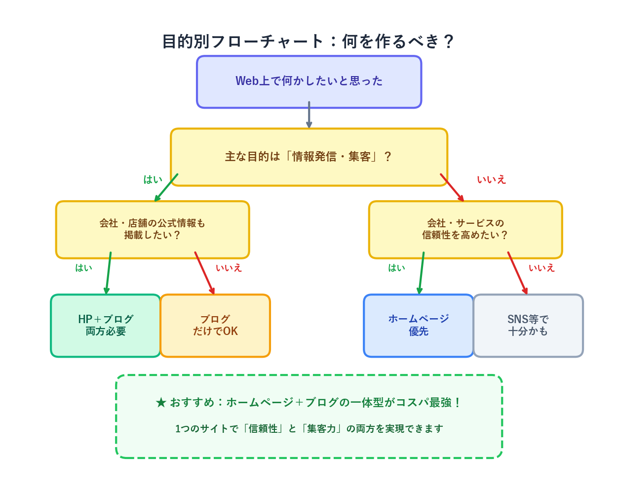 目的別フローチャート。新規集客が必要かどうか、信頼感も必要かどうかで、ホームページだけ・ブログだけ・両方必要の3パターンに分岐する判断フロー