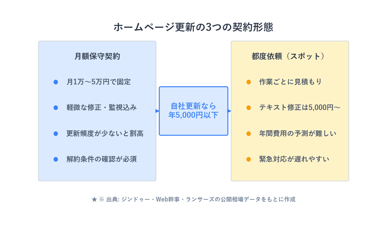 月額保守契約・都度依頼・自社更新の3パターンを費用と対応範囲で比較した図