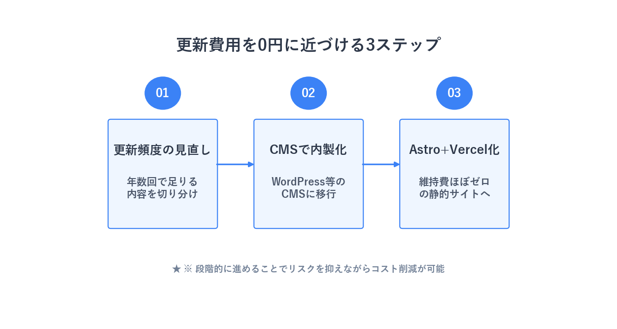 制作会社依存からCMS移行・Astro+Vercel移行・内製化へ進む3ステップ図