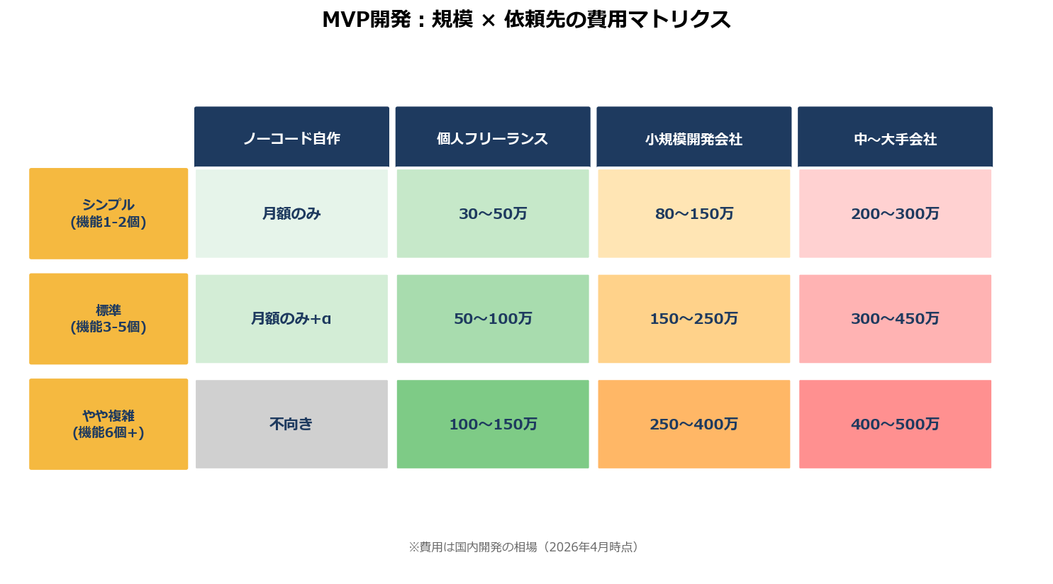 MVP開発の規模別・依頼先別の費用比較マトリクス図解