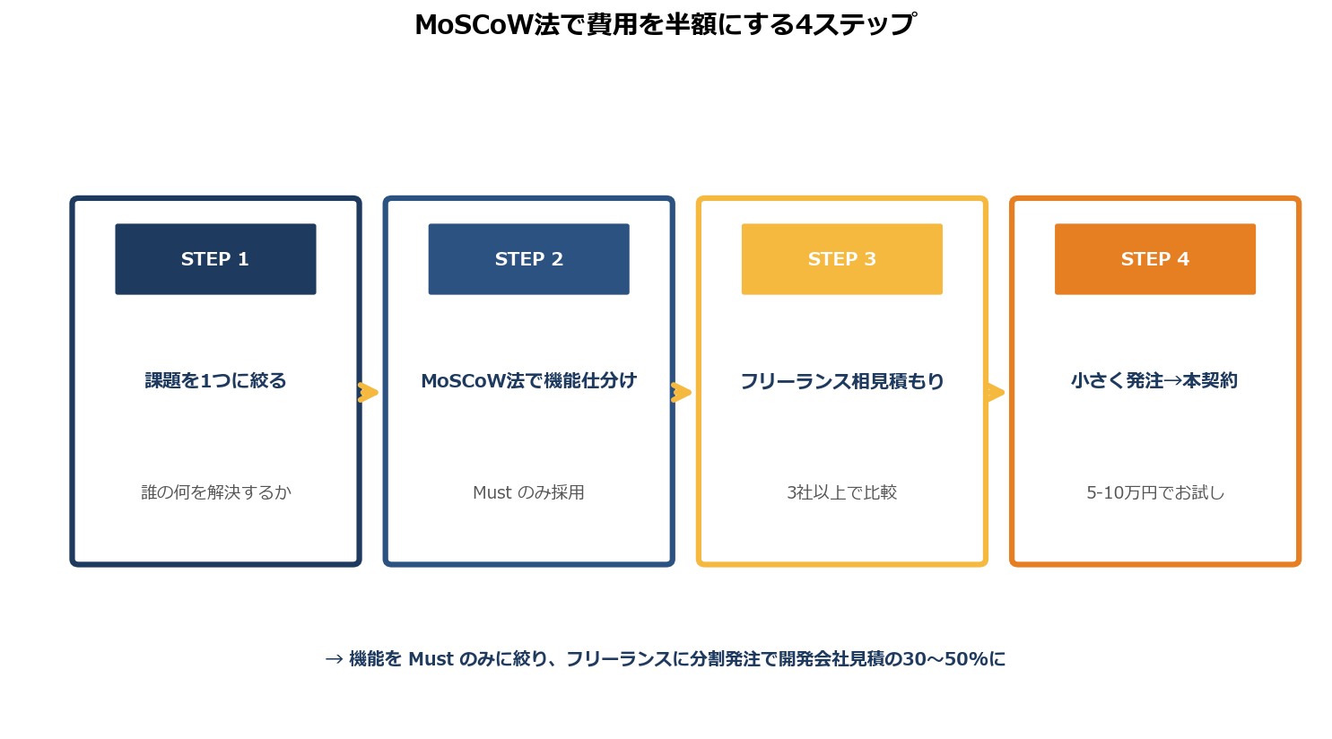 MoSCoW法で機能を絞り込むMVP開発の4ステップフロー図解