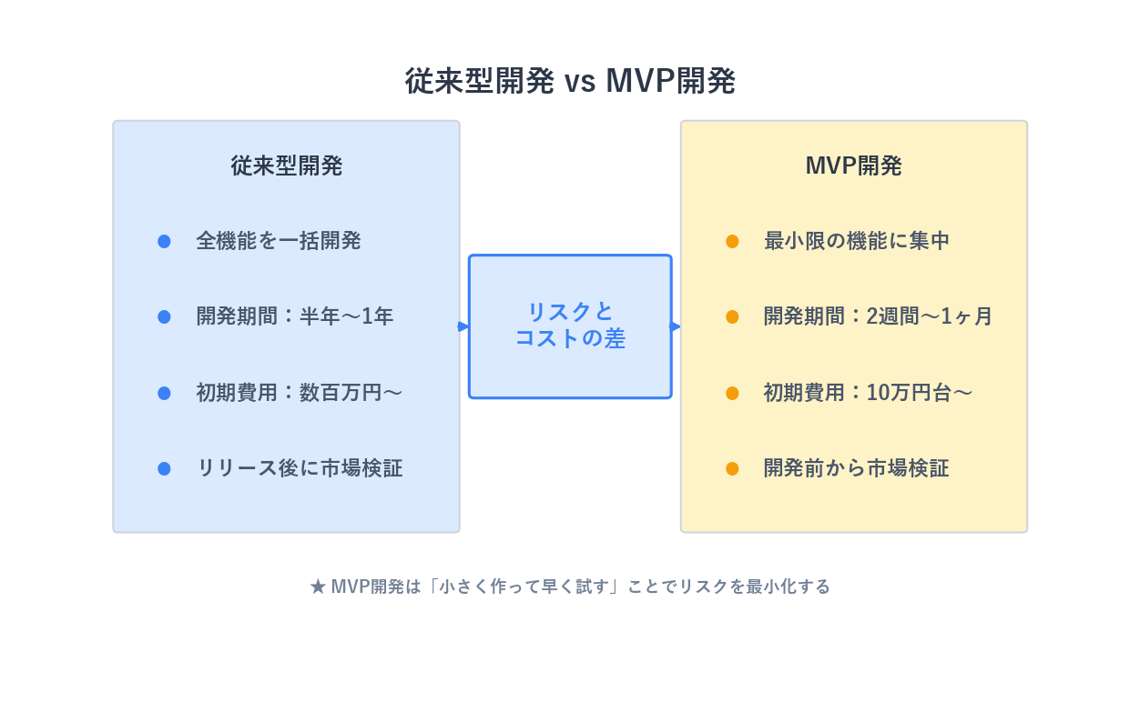 従来型開発とMVP開発の費用・期間・リスクの比較図
