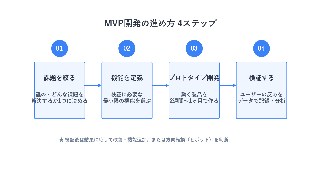 MVP開発の4ステップ：課題特定・機能定義・プロトタイプ開発・検証のフロー図