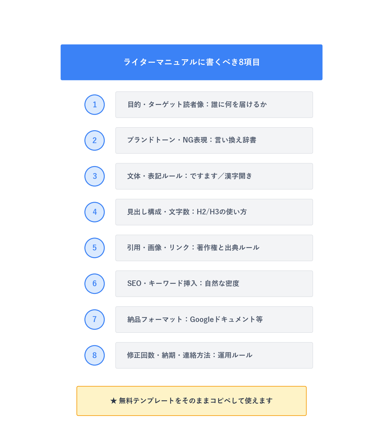 外注ライターマニュアルに必須の8項目をまとめたチェックリスト図