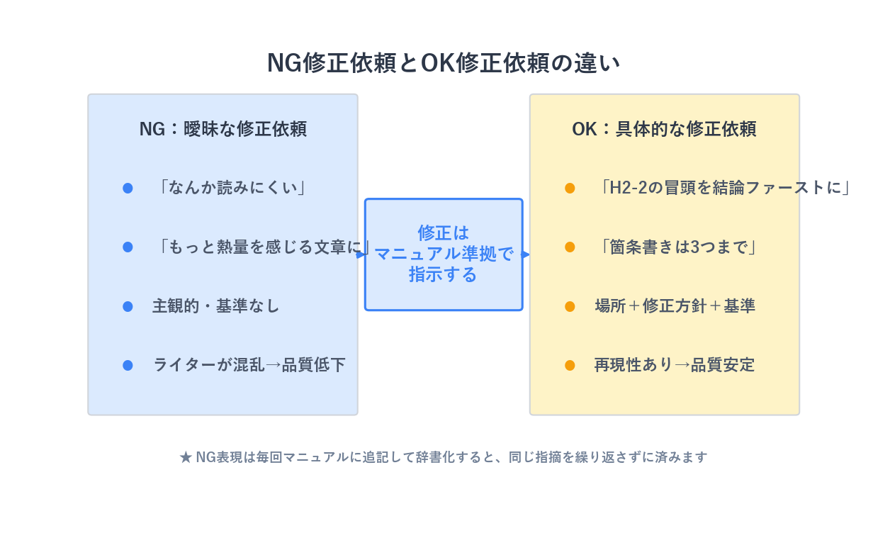 修正依頼文のNG例とOK例を比較した図解