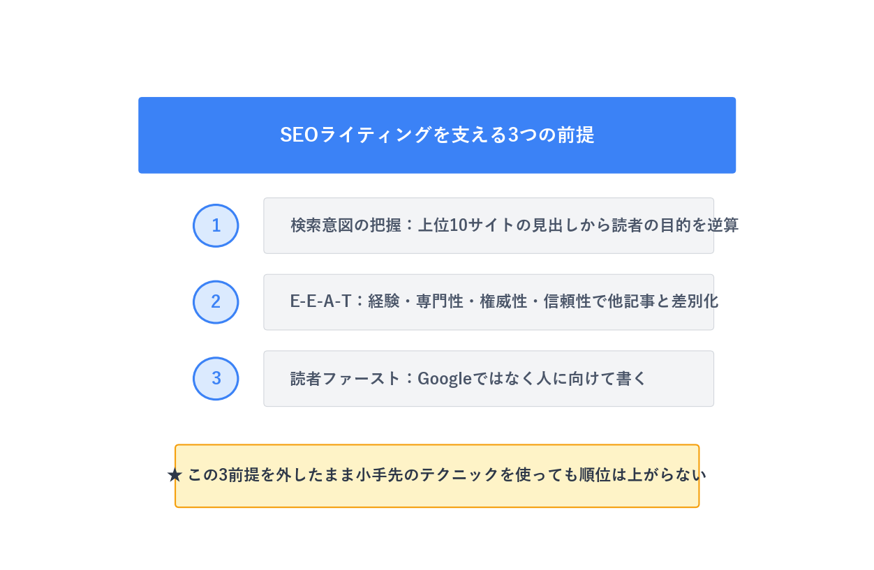 SEOライティングの基本3前提（検索意図の把握・E-E-A-T・読者ファースト）の概念図