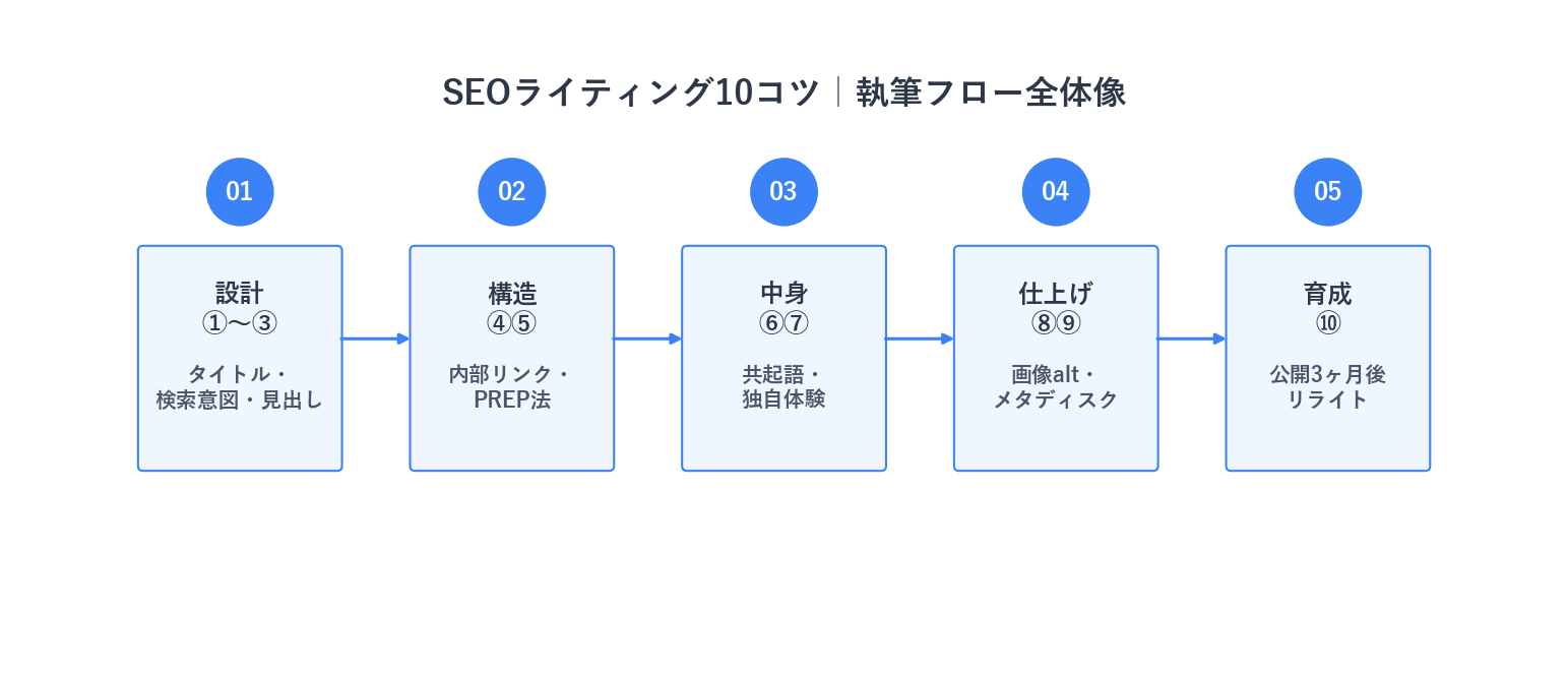 SEOライティング10のコツの全体フロー図