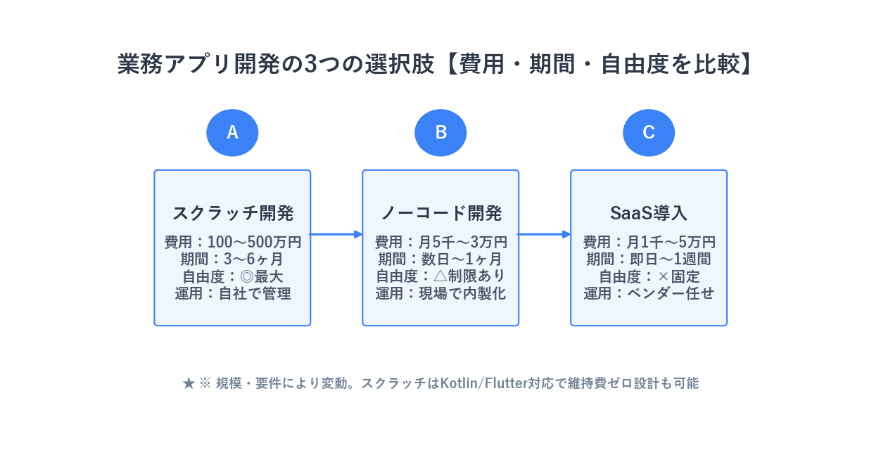 業務アプリ開発の3つの選択肢（スクラッチ・ノーコード・SaaS）の費用・期間・自由度を比較した図