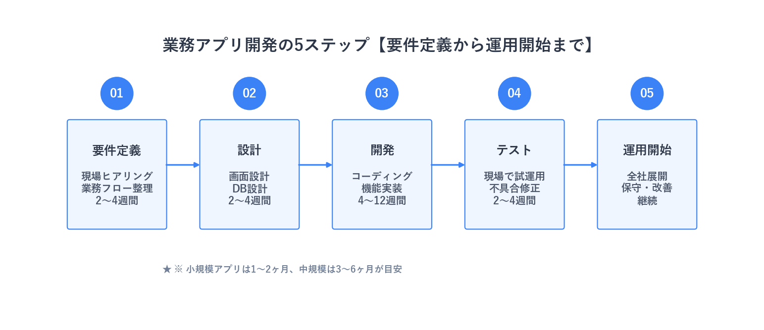 業務アプリ開発の5ステップ（要件定義・設計・開発・テスト・運用開始）のフロー図