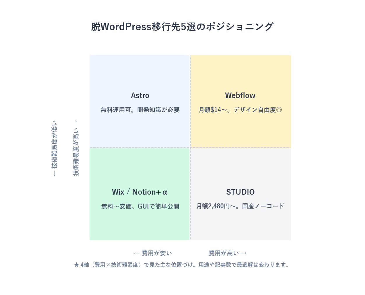 脱WordPress移行先5選の費用×技術難易度マトリクス図（Astro・STUDIO・Wix・Webflow・Notion+α）