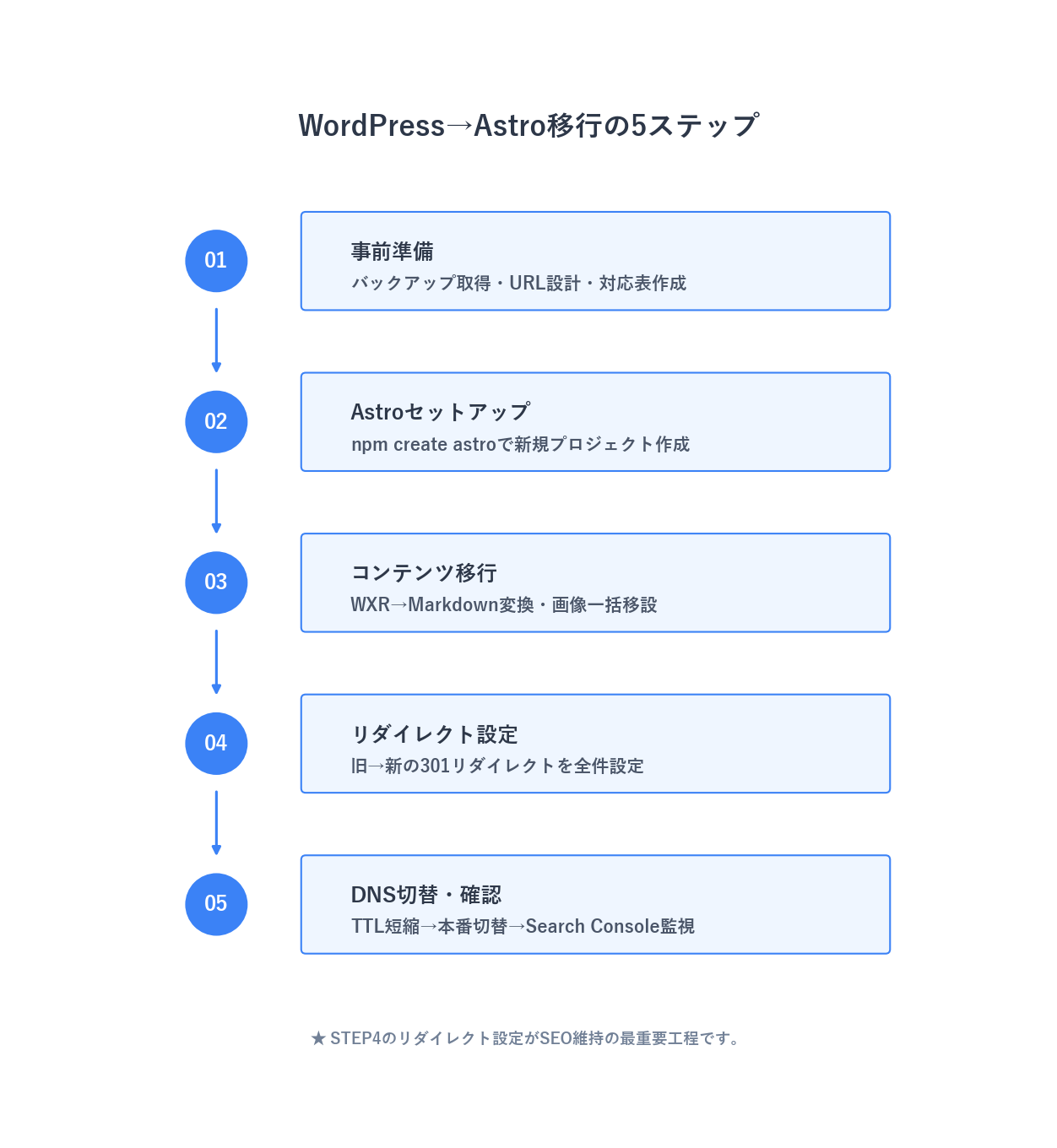 WordPressからAstroへの移行5ステップを縦並びで示したフロー図