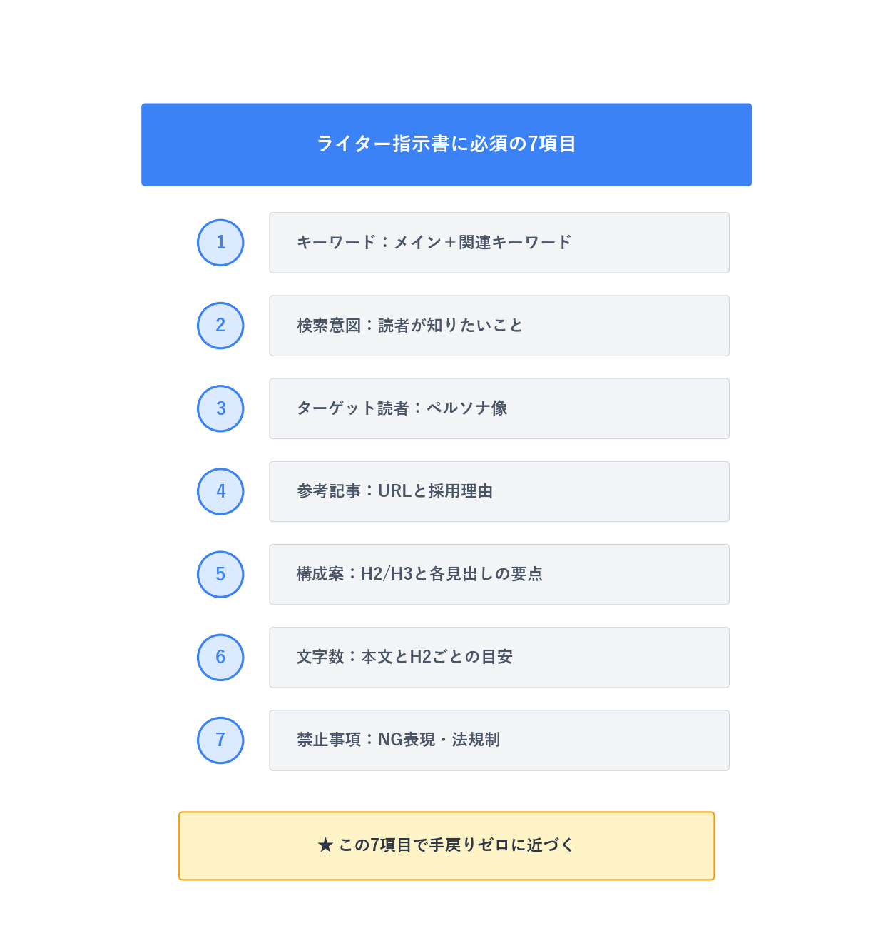 ライター指示書の必須7項目サマリー図（キーワード・検索意図・ターゲット・参考記事・構成案・文字数・禁止事項）