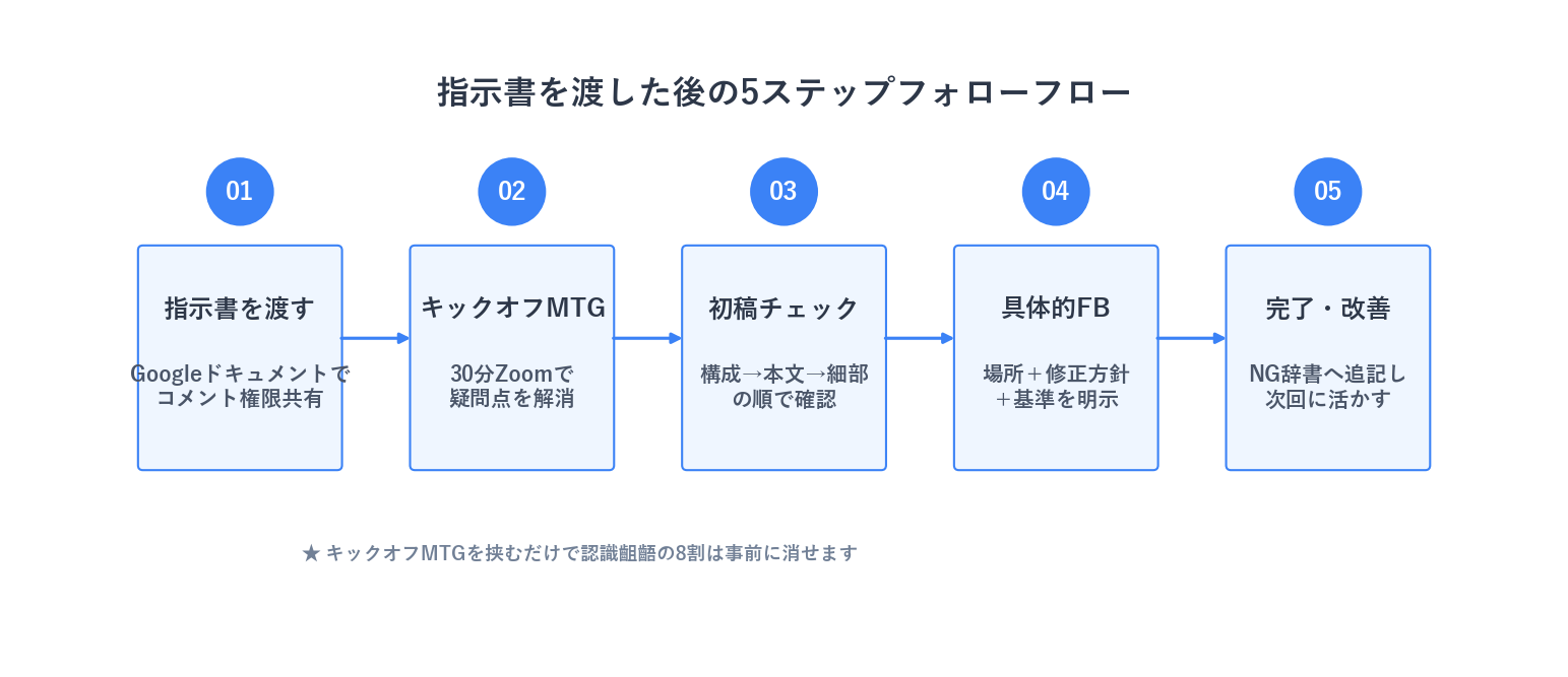 指示書を渡した後の5ステップフォローフロー（渡す→キックオフ→初稿→FB→完了）